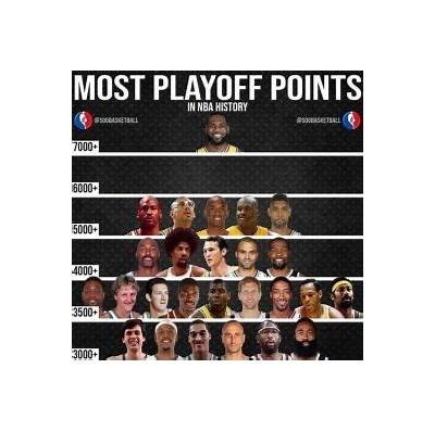 NBA季后赛得分榜统计排名Top10，nba季后赛得分榜现役排名