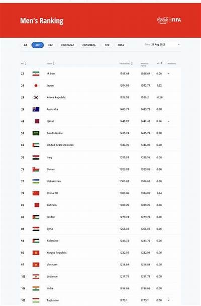 2022年国足世界杯排名及赛程安排，国足2022世界杯战绩