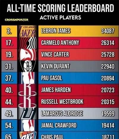 NBA季后赛得分榜统计排名Top10，nba季后赛得分榜现役排名