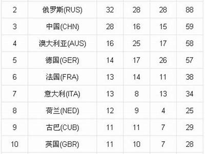 中国历届奥运会金牌总数汇总，中国历届奥运会金牌数目